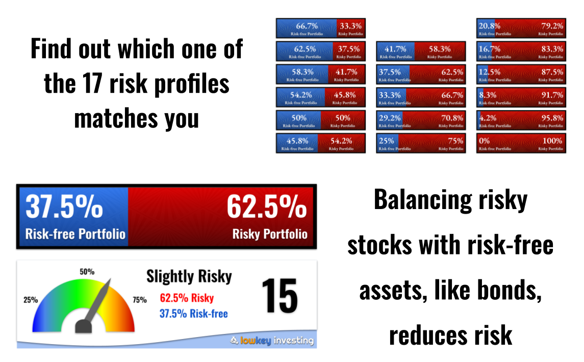Risk Aversion Scores